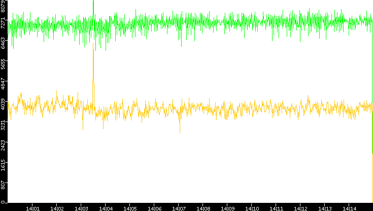 Entropy of Port vs. Time