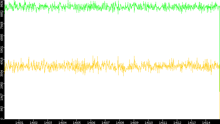 Entropy of Port vs. Time