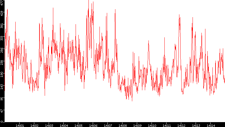 Nb. of Packets vs. Time