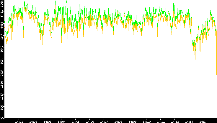 Entropy of Port vs. Time