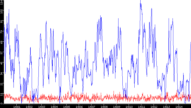 Nb. of Packets vs. Time