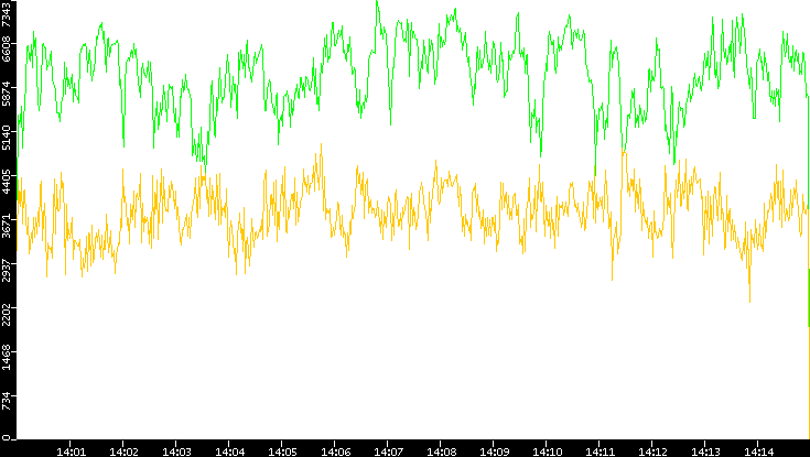 Entropy of Port vs. Time