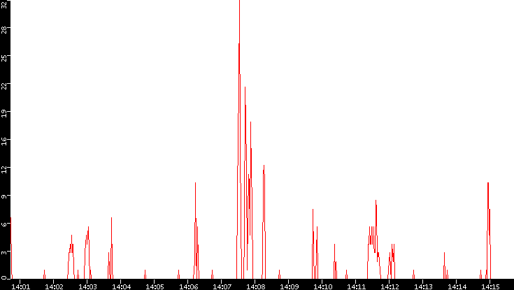 Nb. of Packets vs. Time