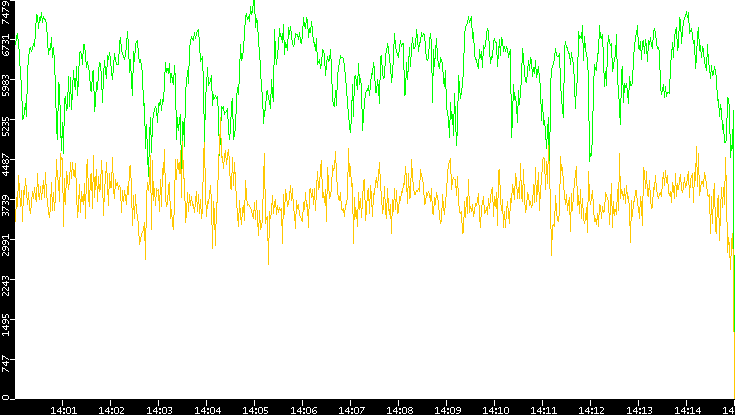Entropy of Port vs. Time