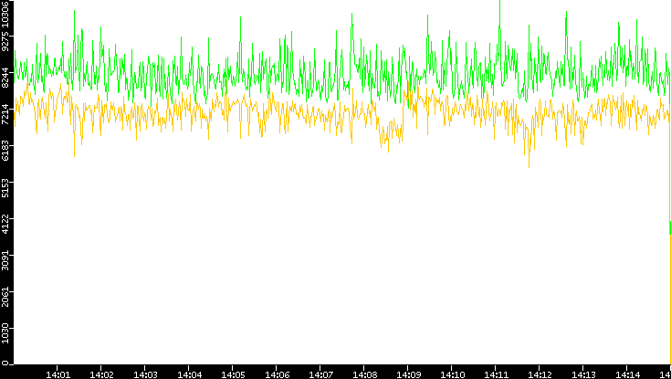 Entropy of Port vs. Time