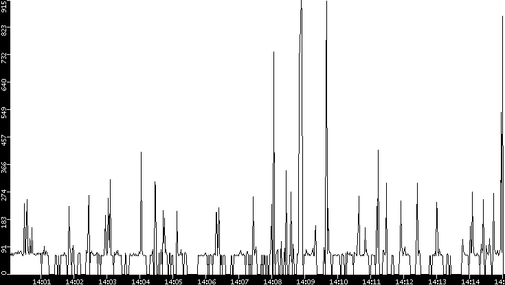 Average Packet Size vs. Time