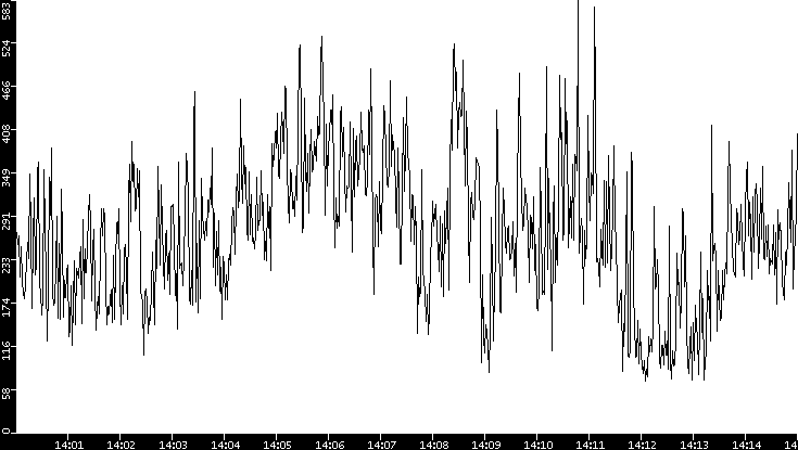 Average Packet Size vs. Time