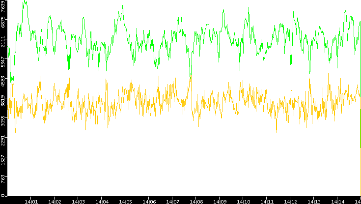 Entropy of Port vs. Time