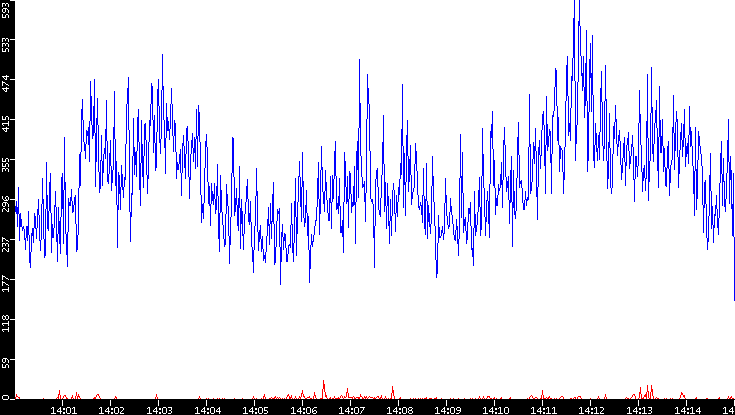 Nb. of Packets vs. Time