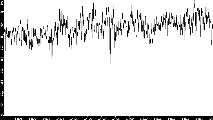 Average Packet Size vs. Time