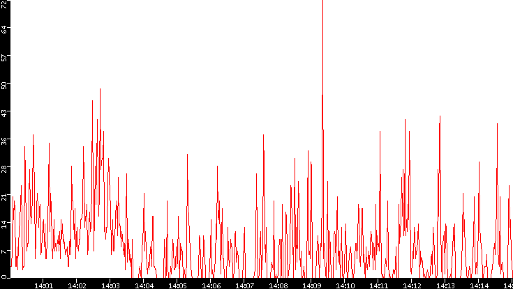 Nb. of Packets vs. Time