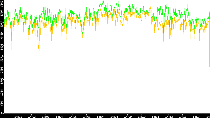 Entropy of Port vs. Time