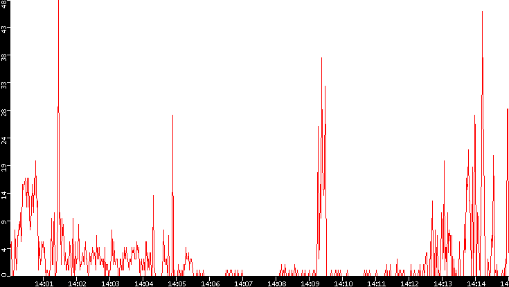 Nb. of Packets vs. Time