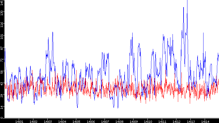 Nb. of Packets vs. Time