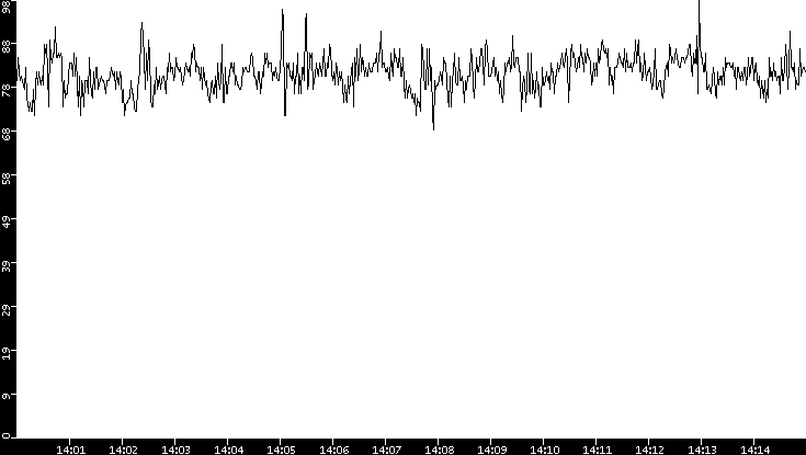 Average Packet Size vs. Time