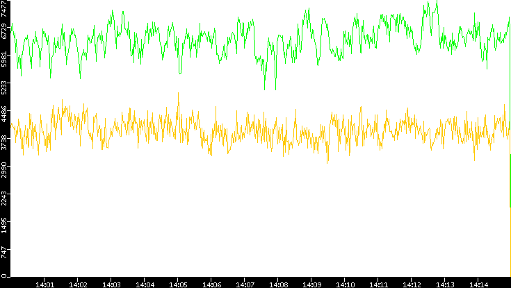 Entropy of Port vs. Time