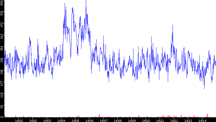 Nb. of Packets vs. Time