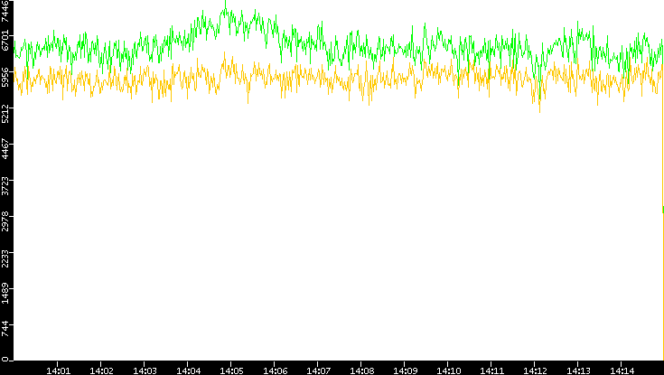 Entropy of Port vs. Time