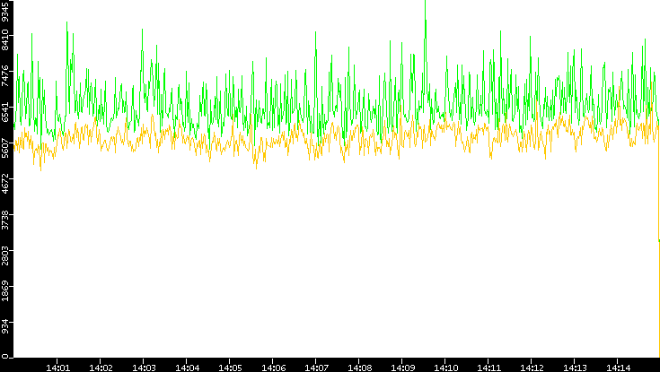 Entropy of Port vs. Time