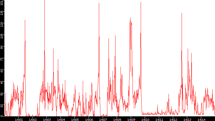 Nb. of Packets vs. Time