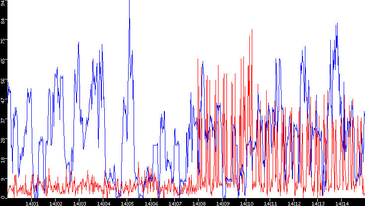 Nb. of Packets vs. Time