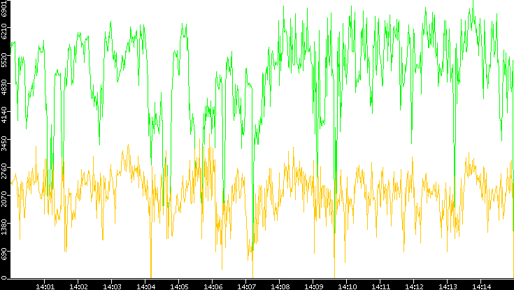 Entropy of Port vs. Time