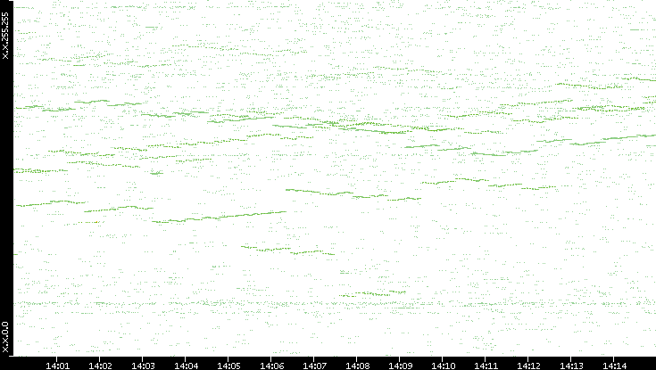 Dest. IP vs. Time