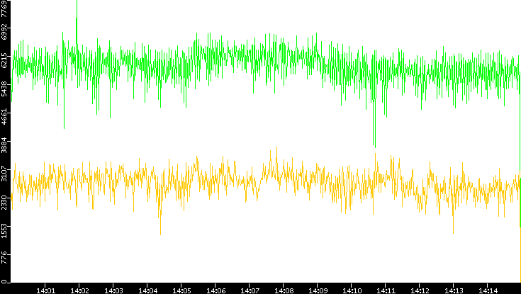 Entropy of Port vs. Time