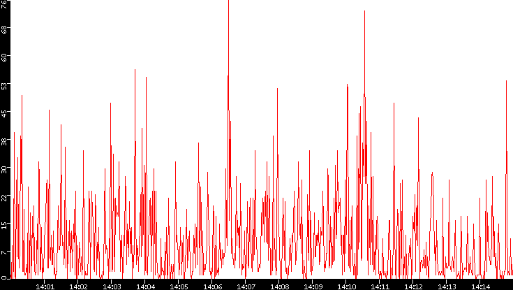 Nb. of Packets vs. Time