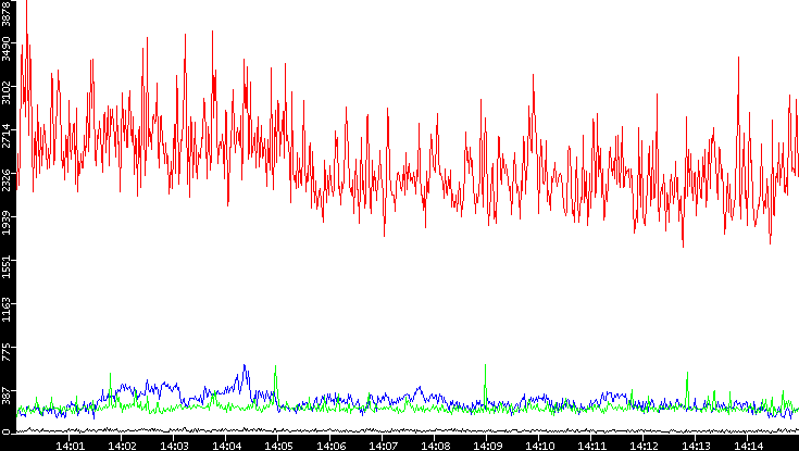 Nb. of Packets vs. Time