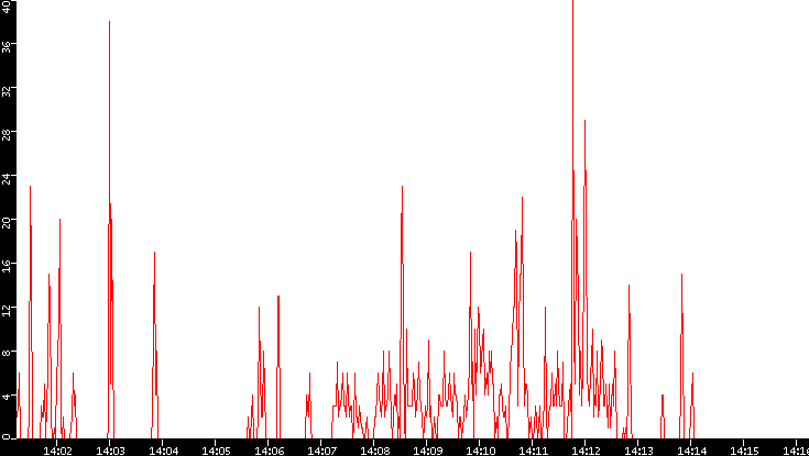 Nb. of Packets vs. Time