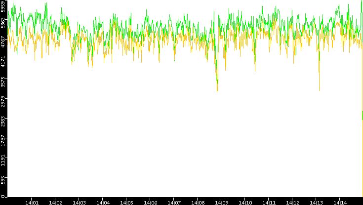 Entropy of Port vs. Time