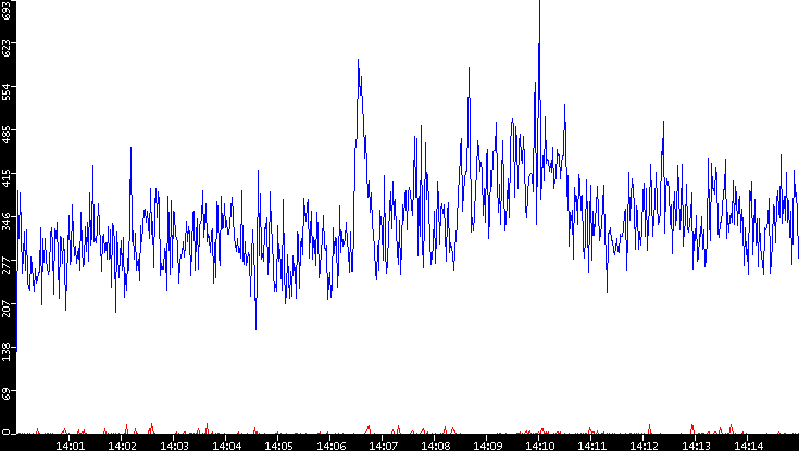 Nb. of Packets vs. Time