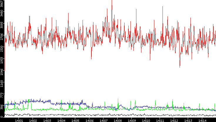 Nb. of Packets vs. Time