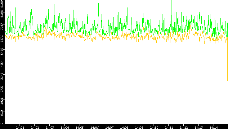Entropy of Port vs. Time