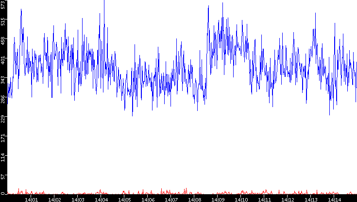 Nb. of Packets vs. Time