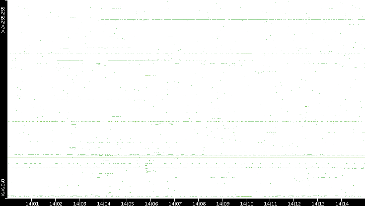 Dest. IP vs. Time