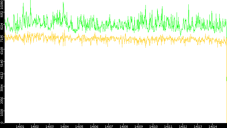 Entropy of Port vs. Time
