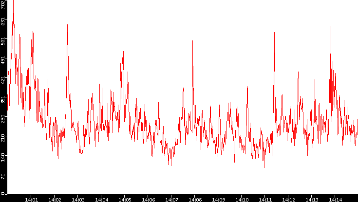 Nb. of Packets vs. Time
