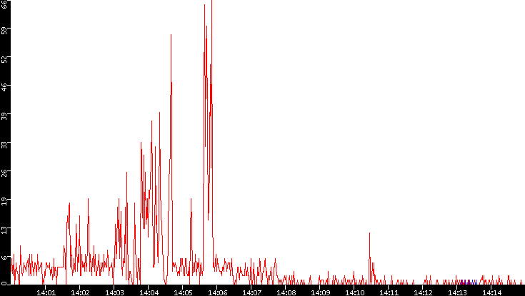 Nb. of Packets vs. Time