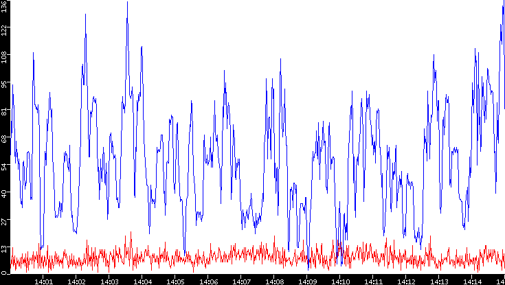 Nb. of Packets vs. Time
