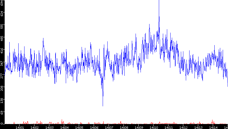 Nb. of Packets vs. Time