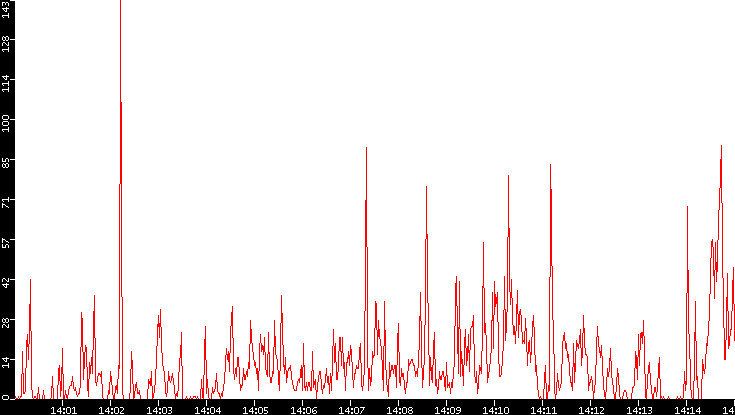 Nb. of Packets vs. Time