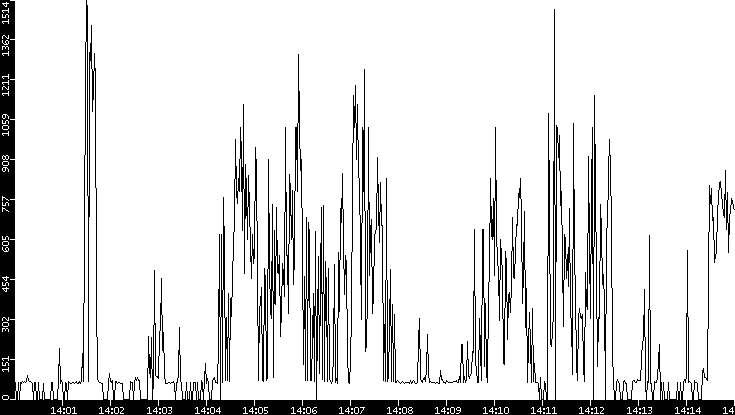Average Packet Size vs. Time