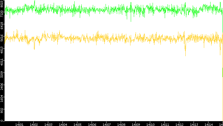 Entropy of Port vs. Time