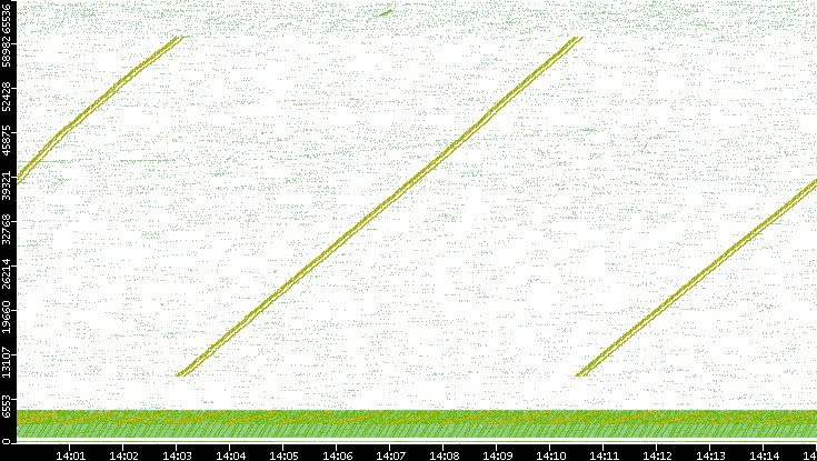 Src. Port vs. Time