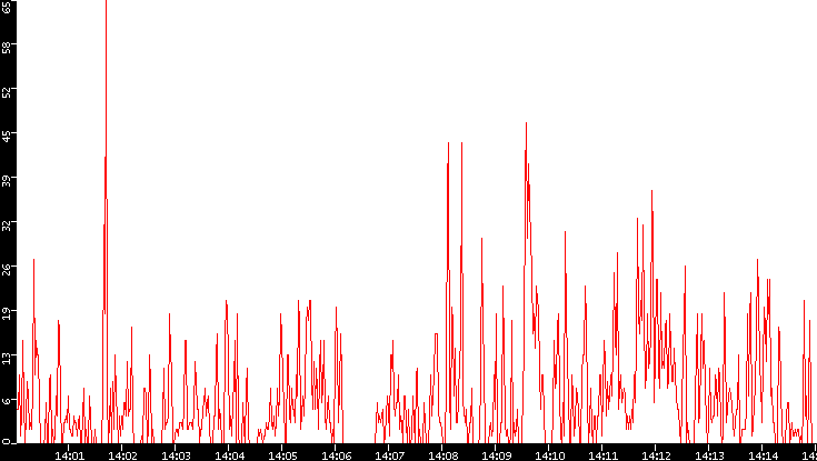 Nb. of Packets vs. Time
