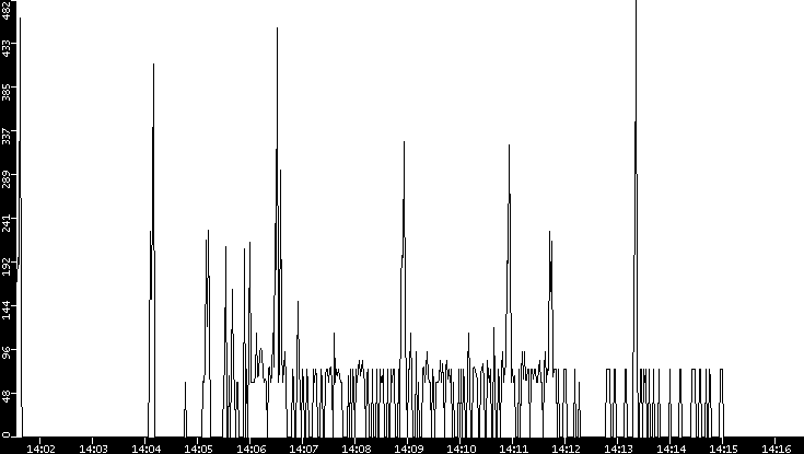 Average Packet Size vs. Time