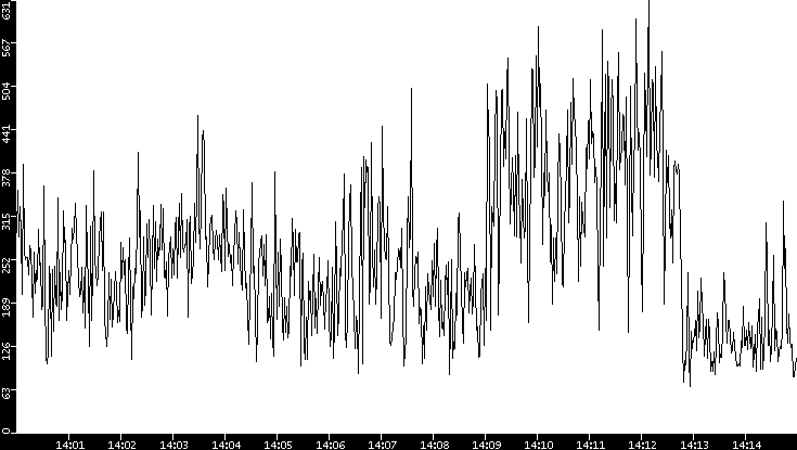 Average Packet Size vs. Time