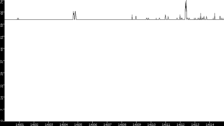 Average Packet Size vs. Time